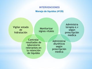 INTERVENCIONES 
Manejo de líquidos (4120) 
Vigilar estado 
de 
hidratación 
Monitorizar 
signos vitales 
Controlar 
resultados de 
laboratorio 
relevantes en 
la retención 
de líquidos 
Administrar 
diuréticos 
según 
prescripción 
medica 
Administra 
terapia e.v 
según 
prescripción 
medica 
 