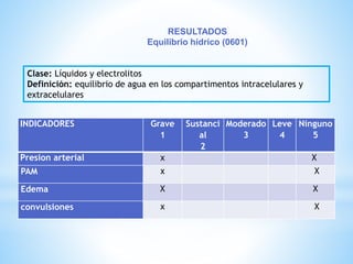 RESULTADOS 
Equilibrio hídrico (0601) 
Clase: Líquidos y electrolitos 
Definición: equilibrio de agua en los compartimentos intracelulares y 
extracelulares 
INDICADORES Grave 
1 
Sustanci 
al 
2 
Moderado 
3 
Leve 
4 
Ninguno 
5 
Presion arterial x X 
PAM x X 
Edema X X 
convulsiones x X 
 