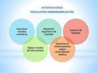 INTERVENCIONES 
REGULACION HEMODINAMICA(4150) 
Auscultar 
sonidos 
cardiacos 
Mantener 
equilibrio de 
Vigilar niveles 
de electrolitos 
líquidos 
Administrar 
medicamentos 
según 
prescripción 
medica 
Control de 
líquidos 
 