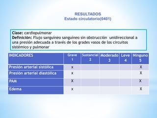 RESULTADOS 
Estado circulatorio(0401) 
Clase: cardiopulmonar 
Definición: Flujo sanguíneo sanguíneo sin obstrucción unidireccional a 
una presión adecuada a través de los grades vasos de los circuitos 
sistémico y pulmonar 
INDICADORES Grave 
1 
Sustancial 
2 
Moderado 
3 
Leve 
4 
Ninguno 
5 
Presión arterial sistólica x X 
Presión arterial diastólica x X 
PAM X X 
Edema x X 
 