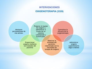 INTERVENCIONES 
OXIGENOTERAPIA (3320) 
Mantener 
permeabilidad de 
vías aéreas. 
Proporcionar 
oxigeno mediante 
los traslados del 
paciente 
Preparar el equipo 
de oxigeno y 
administrar a 
través de un 
sistema 
calafateado y 
humificador. 
Observar la 
ansiedad del 
paciente, 
Controlara la 
eficacia de la 
oxigenoterapia 
relacionada con la 
necesidad de 
terapia de oxigeno 
Administrar 
oxigeno 
suplementario 
según ordenes 
 