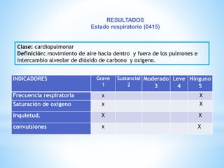 RESULTADOS 
Estado respiratorio (0415) 
Clase: cardiopulmonar 
Definición: movimiento de aire hacia dentro y fuera de los pulmones e 
intercambio alveolar de dióxido de carbono y oxigeno. 
INDICADORES Grave 
1 
Sustancial 
2 
Moderado 
3 
Leve 
4 
Ninguno 
5 
Frecuencia respiratoria x X 
Saturación de oxigeno x X 
Inquietud. X X 
convulsiones x X 
 