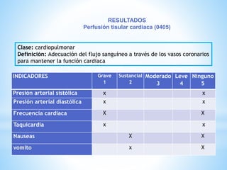 RESULTADOS 
Perfusión tisular cardiaca (0405) 
Clase: cardiopulmonar 
Definición: Adecuación del flujo sanguíneo a través de los vasos coronarios 
para mantener la función cardiaca 
INDICADORES Grave 
1 
Sustancial 
2 
Moderado 
3 
Leve 
4 
Ninguno 
5 
Presión arterial sistólica x x 
Presión arterial diastólica x x 
Frecuencia cardiaca X X 
Taquicardia x x 
Nauseas X X 
vomito x X 
 