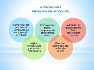 INTERVENCIONES 
PREVENCION DEL SHOCK (4260) 
Comprobar las 
respuestas 
tempranas de 
comprensión 
del shock 
Vigilar 
Controlar los 
temperatura 
y el estado 
respiratorio 
signos 
tempranos de 
compromiso 
cardiaco 
Mantener 
permeabilidad 
de las vías 
aéreas 
Administrar 
medicamentos 
bajo 
prescripción 
medica 
 