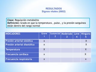 RESULTADOS 
Signos vitales (0802) 
Clase: Regulación metabolito 
Definición: Grado en que la temperatura , pulso , y la presión sanguínea 
están dentro del rango normal 
INDICADORES Grave 
1 
Sustancial 
2 
Moderado 
3 
Leve 
4 
Ninguno 
5 
Presión arterial sistólica x X 
Presión arterial diastólica x X 
Temperatura X X 
Frecuencia cardiaca x X 
Frecuencia respiratoria x x 
 