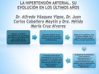 Realizar un análisis 
retrospectivo de los avances 
ocurridos en los últimos años 
en el campo de la 
hipertensión arterial. 
Estrecha relación entre 
cifras de presión arterial e 
incidencia de enfermedad 
cerebrovascular 
papel de la ouabaína como 
potente inhibidor de la 
bomba de sodio/potasio 
ATPasa energía dependiente 
el papel de la endotelina 
como sustancia 
vasoconstrictora, la 
vinculación de la 
insulinorresistencia y del 
sistema renina-angiotensina-aldosterona 
con la 
hipertensión 
el interés actual de los 
investigadores se centra en 
la búsqueda de hipótesis que 
expliquen la patogenia de la 
hipertensión arterial sobre 
bases celulares y 
moleculares. 
 