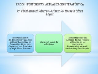 recomendaciones 
del Sixth Report del Joint 
National Committee on 
Prevention, Detection, 
Evaluation and Treatment 
of High Blood Pressure. 
discute el uso de la 
nifedipina 
actualización de los 
fármacos de más reciente 
utilización en las 
emergencias 
hipertensivas esmolol, 
nicardipino y fenoldopam. 
 