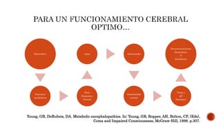 Electrolitos
Sustratos
metabolicos
Flujo
Sanguíneo
Normal
Agua Aminoacidos
Osmolaridad
normal
Temp y
pH
fisiologico
Neurotransmisores
Excitadores
E
Inhibidores
Young, GB, DeRubeis, DA. Metabolic encephalopathies. In: Young, GB, Ropper, AH, Bolton, CF, (Eds),
Coma and Impaired Consciousness, McGraw-Hill, 1998. p.307.
 