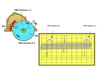 105/264
PMS Cilindros 1- 4
PMS Cilindros 2- 3
20d
50d
1d
1 20
PMS Cilindros 1-4
avanceavance
PMS Cilindros 2-3
50
 