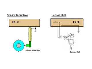109/264Conexionado Sensor Régimen
ECU
Sensor Inductivo
Sensor inductivo
Sensor Hall
ECU+5V
o
-
Sensor Hall
 