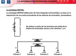 110/264
La estrategia DEPHIA.
La estrategia DÉPHIA (DEtección de Fase Integrada al Encendido), se basa en la
adquisición de una señal procedente de las bobinas de encendido jumoestático.
Ud
Se elabora a partir de las tensiones de salida de la
bobina de encendido común a los cilindros 1 y 4.
Cilindro 1 Cilindro 3Cilindro 2 Cilindro 4
FUNCIÓN: INYECCIONLA INFORMACIÓN REFERENCIA CILINDRO.
 