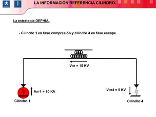 112/264
Cilindro 1 Cilindro 4
VHT1 = 10 KV
VHT4 = 5 KV
VHT = 15 KV
- Cilindro 1 en fase compresión y cilindro 4 en fase escape.
La estrategia DEPHIA.
FUNCIÓN: INYECCIONLA INFORMACIÓN REFERENCIA CILINDRO.
 