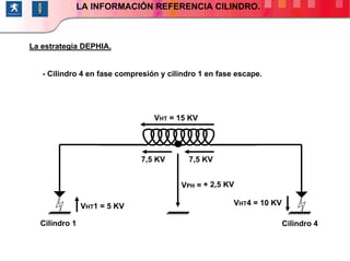 113/264
- Cilindro 4 en fase compresión y cilindro 1 en fase escape.
La estrategia DEPHIA.
FUNCIÓN: INYECCIONLA INFORMACIÓN REFERENCIA CILINDRO.
Cilindro 1 Cilindro 4
VHT1 = 5 KV VHT4 = 10 KV
VPH =
VHT = 15 KV
7,5 KV7,5 KV
+ 2,5 KV
 