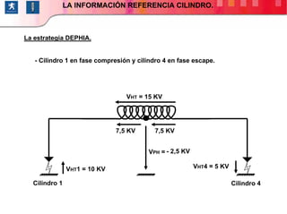 114/264
VHT1 = 10 KV VHT4 = 5 KV
VPH =
VHT = 15 KV
7,5 KV7,5 KV
- 2,5 KV
- Cilindro 1 en fase compresión y cilindro 4 en fase escape.
La estrategia DEPHIA.
FUNCIÓN: INYECCIONLA INFORMACIÓN REFERENCIA CILINDRO.
Cilindro 1 Cilindro 4
 