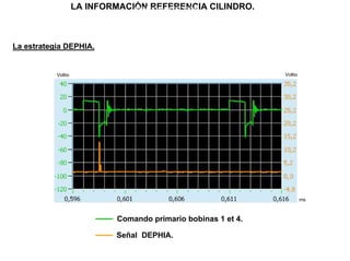 117/264
LA INFORMACIÓN REFERENCIA CILINDRO.FUNCIÓN: INYECCION
La estrategia DEPHIA.
Comando primario bobinas 1 et 4.
Señal DEPHIA.
Voltio
ms
Voltio
 