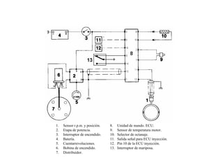 143/264Sistema de Encendido EZ61-MSTS
1. Sensor r.p.m. y posición.
2. Etapa de potencia.
3. Interruptor de encendido.
4. Batería.
5. Cuentarrevoluciones.
6. Bobina de encendido.
7. Distribuidor.
8. Unidad de mando. ECU.
9. Sensor de temperatura motor.
10. Selector de octanaje.
11. Salida señal para ECU inyección.
12. Pin 10 de la ECU inyección.
13. Interruptor de mariposa.
 