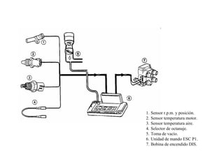 172/264
Sistema Encendido ESC P1 - Ford
1. Sensor r.p.m. y posición.
2. Sensor temperatura motor.
3. Sensor temperatura aire.
4. Selector de octanaje.
5. Toma de vacío.
6. Unidad de mando ESC P1.
7. Bobina de encendido DIS.
 