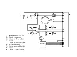 180/264
Esquema del Módulo E-DIS
9
EEC IV
1. Sensor r.p.m. y posición.
2. Cuentarevoluciones.
3. Interruptor de encendido.
4. Batería.
5. Unidad de mando inección.
6. Relé alimentación.
7. Bobina de encendido DIS.
8. Bujías.
9. Unidad o Módulo E-DIS.
 