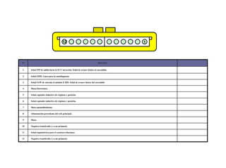 181/264
Identificación de Pines ECU
112
Nº DESTINO
1 Señal PIP de salida hacia la ECU inyección. Señal de avance básico al encendido.
2 Señal EDM. Línea para la autodiagnosis.
3 Señal SAW de entrada al módulo E-DIS. Señal de avance básico del encendido
4 Masa Electrónica
5 Señal captador inductivo de régimen y posición.
6 Señal captador inductivo de régimen y posición.
7 Masa apantallamiento.
8 Alimentación procedente del relé principal.
9 Masa.
10 Negativo transferido (-) a un primario.
11 Señal taquimétrica para el cuentarevoluciones.
12 Negativo transferido (-) a un primario.
 