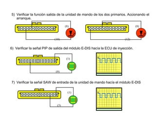 184/264
5) Verificar la función salida de la unidad de mando de los dos primarios. Accionando el
arranque.
1
(10)
(8)
1
(12)
(8)
6) Verificar la señal PIP de salida del módulo E-DIS hacía la ECU de inyección.
1
(9)
(1)
7) Verificar la señal SAW de entrada de la unidad de mando hacía el módulo E-DIS
1
(3)
(1)
 