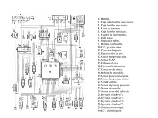 185/264
Sistema Gestión Motor Sagem SL96
1. Batería.
2. Caja máxifusibles vano motor.
3. Caja fusibles vano motor.
4. Llave de contacto.
5. Caja fusibles habitáculo.
6. Cuadro de instrumentos.
7. Relé doble.
8. Regulador ralentí.
9. Bomba combustible.
10.ECU gestión motor.
11.Conector diagnosis.
12.Recalentador de aire.
13.Sensor temperatura aire.
14.Sensor MAP.
15.Caldeo colector.
16.Electroválvula caníster.
17.Contactor de inercia.
18.Bobina de encendido.
19.Sensor posición mariposa.
20.Sensor temperatura motor.
21.Sonda lambda.
22.Sensor régimen y posición.
23.Sensor detonación.
24.Sensor velocidad vehículo.
25.Inyector cilindro nº 1.
26.Inyector cilindro nº 4.
27.Inyector cilindro nº 2.
28.Inyector cilindro nº 3.
29.Sistema antiarranque.
30.ECU climaticazión.
 