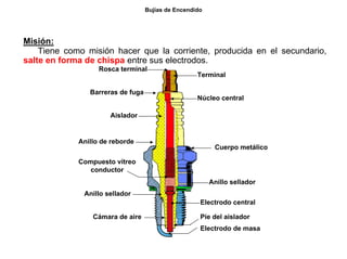 24/264
Bujías de Encendido
Misión:
Tiene como misión hacer que la corriente, producida en el secundario,
salte en forma de chispa entre sus electrodos.
Rosca terminal
Aislador
Anillo de reborde
Barreras de fuga
Cámara de aire
Anillo sellador
Compuesto vítreo
conductor
Electrodo de masa
Electrodo central
Píe del aislador
Anillo sellador
Núcleo central
Cuerpo metálico
Terminal
 