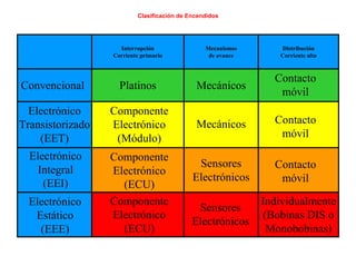 5/264
Clasificación de Encendidos
Interrupción
Corriente primario
Mecanismos
de avance
Distribución
Corriente alta
Contacto
móvil
Convencional Platinos Mecánicos
Componente
Electrónico
(Módulo)
Electrónico
Transistorizado
(EET)
Contacto
móvil
Mecánicos
Electrónico
Integral
(EEI)
Componente
Electrónico
(ECU)
Sensores
Electrónicos
Contacto
móvil
Individualmente
(Bobinas DIS o
Monobobinas)
Componente
Electrónico
(ECU)
Electrónico
Estático
(EEE)
Sensores
Electrónicos
 