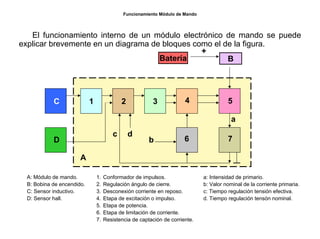 74/264
Funcionamiento Módulo de Mando
Batería
A
C
D
B
1 2 3 4 5
6 7
a
b
c d
+
El funcionamiento interno de un módulo electrónico de mando se puede
explicar brevemente en un diagrama de bloques como el de la figura.
A: Módulo de mando.
B: Bobina de encendido.
C: Sensor inductivo.
D: Sensor hall.
1. Conformador de impulsos.
2. Regulación ángulo de cierre.
3. Desconexión corriente en reposo.
4. Etapa de excitación o impulso.
5. Etapa de potencia.
6. Etapa de limitación de corriente.
7. Resistencia de captación de corriente.
a: Intensidad de primario.
b: Valor nominal de la corriente primaria.
c: Tiempo regulación tensión efectiva.
d. Tiempo regulación tensón nominal.
 