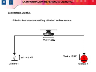 111/264
- Cilindro 4 en fase compresión y cilindro 1 en fase escape.
Cilindro 1 Cilindro 4
VHT1 = 5 KV
VHT4 = 10 KV
VHT = 15 KV
La estrategia DEPHIA.
FUNCIÓN: INYECCIONLA INFORMACIÓN REFERENCIA CILINDRO.
 