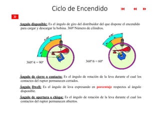 
 
»
Ciclo de Encendido
Angulo disponible: Es el ángulo de giro del distribuidor del que dispone el encendido
para cargar y descargar la bobina. 360º/Número de cilindros.
Ángulo de cierre o contacto: Es el ángulo de rotación de la leva durante el cual los
contactos del ruptor permanecen cerrados.
Ángulo Dwell: Es el ángulo de leva expresando en porcentaje respectos al ángulo
disponible.
Ángulo de apertura o chispa: Es el ángulo de rotación de la leva durante el cual los
contactos del ruptor permanecen abiertos.
360º/4 = 90º 360º/6 = 60º
 