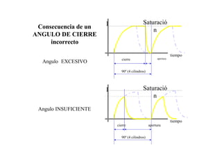 »
cierre apertura
90º (4 cilindros)
Saturació
n
I
tiempo
cierre apertura
90º (4 cilindros)
Saturació
n
I
tiempo
Consecuencia de un
ANGULO DE CIERRE
incorrecto
Angulo EXCESIVO
Angulo INSUFICIENTE
 