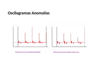 Tensiones de encendido elevadas. Tensiones de encendido inferiores.
Oscilogramas Anomalías
 