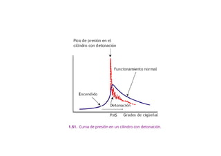 1.51. Curva de presión en un cilindro con detonación.
 