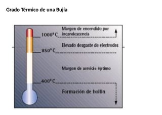 Grado Térmico de una Bujía
 