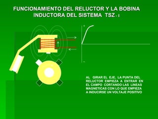 + _ FUNCIONAMIENTO DEL RELUCTOR Y LA BOBINA INDUCTORA DEL SISTEMA  TSZ  - I AL  GIRAR EL  EJE,  LA PUNTA DEL  RELUCTOR  EMPIEZA  A  ENTRAR  EN EL CAMPO  CORTANDO LAS  LINEAS MAGNETICAS CON LO QUE EMPIEZA  A INDUCIRSE UN VOLTAJE POSITIVO 