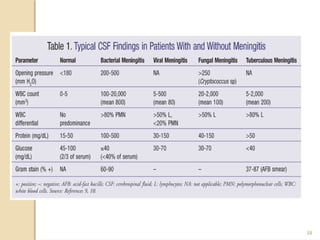 Comprehensive Overview of Encephalitis and Acute Bacterial Meningitis ...