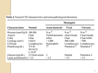 Comprehensive Overview of Encephalitis and Acute Bacterial Meningitis ...