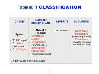 CAUSE
FACTEUR 
DECLENCHANT
SEVERITE EVOLUTION
Types
- A : IH 1 aiguë
- B : Shunt
porto-cave
- C : Cirrhose
Absent ?
Présent :
- Hémorragie 
- Infection 
- Hyponatrémie 
(diurétiques…) 
- Constipation 
- Médicaments 
(benzodiazepines)
 
cf Tableau 2
 
Episodique 
Récurrente 
(intervalle < 6 mois)
Persistante 
(épisodes plus aigus
sur fond anormal)
1) Insuffisance hépatique aiguë
Tableau 1 CLASSIFICATION
5
 