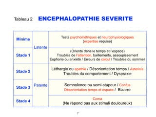 Tableau 2 ENCEPHALOPATHIE SEVERITE
.
Minime
Latente
Tests psychométriques et neurophysiologiques 
(expertise requise)
Stade 1
(Orienté dans le temps et l’espace)
Troubles de l’attention, baillements, assoupissement
Euphorie ou anxiété / Erreurs de calcul / Troubles du sommeil
Stade 2
Patente
Léthargie ou apathie / Désorientation temps / Asterixis 
Troubles du comportement / Dyspraxie
Stade 3
Somnolence ou semi-stupeur / Confus
Désorientation temps et espace / Bizarre
Stade 4
Coma
(Ne répond pas aux stimuli douloureux)
7
 