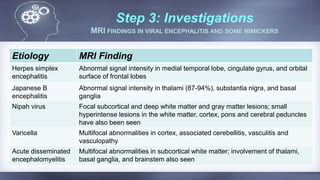 Step 3: Investigations
MRI FINDINGS IN VIRAL ENCEPHALITIS AND SOME MIMICKERS
Etiology MRI Finding
Herpes simplex
encephalitis
Abnormal signal intensity in medial temporal lobe, cingulate gyrus, and orbital
surface of frontal lobes
Japanese B
encephalitis
Abnormal signal intensity in thalami (87-94%), substantia nigra, and basal
ganglia
Nipah virus Focal subcortical and deep white matter and gray matter lesions; small
hyperintense lesions in the white matter, cortex, pons and cerebral peduncles
have also been seen
Varicella Multifocal abnormalities in cortex, associated cerebellitis, vasculitis and
vasculopathy
Acute disseminated
encephalomyelitis
Multifocal abnormalities in subcortical white matter; involvement of thalami,
basal ganglia, and brainstem also seen
 