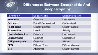 Differences Between Encephalitis And
Encephalopathy
Parameter Encephalitis Encephalopathy
Headache Common Uncommon
Seizures Focal / Generalized Generalized
Focal signs Usually present Usually absent
Fluctuation Usual Steady
Liver dysfunction Common Uncommon
Leucocytosis Common Uncommon
CSF pleocytosis Common Absent
EEG Diffuse / focal Diffuse slowing
MRI Abnormal Usually normal
 