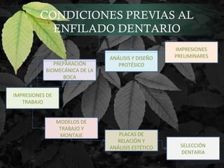 IMPRESIONES
PRELIMINARES
PLACAS DE
RELACIÓN Y
ANÁLISIS ESTÉTICO
MODELOS DE
TRABAJO Y
MONTAJE
IMPRESIONES DE
TRABAJO
PREPARACIÓN
BIOMECÁNICA DE LA
BOCA
ANÁLISIS Y DISEÑO
PROTÉSICO
CONDICIONES PREVIAS AL
ENFILADO DENTARIO
SELECCIÓN
DENTARIA
 