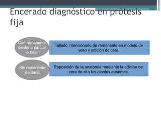 Encerado diagnóstico en prótesis
fija
Con remanente
dentario parcial
o total
Tallado intencionado de remanente en modelo de
yeso y adición de cera.
Sin remanente
dentario
Tallado intencionado de remanente en modelo de
yeso y adición de cera.
Reposición de la anatomía mediante la adición de
cera de el o los dientes ausentes.
 