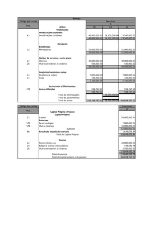 Balanço
Código das contas                                                                            Exercícios
                                                                                                 N
      POC                               Activo                                  AB              AA              AL
                                      Imobilizado:
                    Imobiizações corpóreas:
       42           Imobilizações corpóreas                                 40,000,000.00   16,500,000.00   23,500,000.00
                                                                            40,000,000.00   16,500,000.00   23,500,000.00

                                         Circulante
                    Existências:
       32           Mercadorias                                             25,000,000.00                   25,000,000.00
                                                                            25,000,000.00                   25,000,000.00

                    Dívidas de terceiros - curto prazo
       21           Clientes                                                30,000,000.00                   30,000,000.00
       26           Outros devedores e credores                                500,000.00                      500,000.00
                                                                            30,500,000.00                   30,500,000.00

                    Depósitos bancários e caixa:
       12           Depósitos à ordem                                        7,000,000.00                    7,000,000.00
       11           Caixa                                                      100,000.00                      100,000.00
                                                                             7,100,000.00                    7,100,000.00

                              Acréscimos e Diferimentos:
      272           Custos diferidos                                          598,767.12                       598,767.12
                                                                              598,767.12                       598,767.12
                                         Total de amortizações                              16,500,000.00
                                         Total de ajustamentos
                                         Total do activo                   103,198,767.12   16,500,000.00   86,698,767.12

Código das contas                                                                                            Exercícios
                                                                                                                 N
      POC
                               Capital Próprio e Passivo
                                   Capital Próprio:
       51           Capital                                                                                 50,000,000.00
                    Reservas:
      571           Reservas legais                                                                          2,000,000.00
      574           Outras reservas                                                                         10,000,000.00
                                                Subtotal                                                    62,000,000.00
       88           Resultado líquido do exercício                                                           1,649,075.34
                                     Total do Capital Próprio                                               63,649,075.34

                                        Passivo
       22           Fornecedores, c/c                                                                       20,000,000.00
       24           Estado e outros entes públicos                                                             549,691.78
       26           Outros devedores e credores                                                              2,500,000.00
                                                                                                            23,049,691.78
                                   Total do passivo                                                         23,049,691.78
                                   Total do capital próprio e do passivo                                    86,698,767.12
 