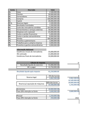 Conta                  Descrição                   Valor
11.       Caixa                                    2,500,000.00
21.       Clientes                                50,000,000.00
22.       Fornecedores                            35,000,000.00
31.       Compras                                160,000,000.00
51.       Capital                                 20,000,000.00
57.1.     Reservas legais                          1,500,000.00
59.       Resultados transitados                   1,200,000.00
61.       Custo das mercadorias vendidas         163,000,000.00
62.       Fornecimentos e serviços externos       30,000,000.00
64.       Despesas com o pessoal                  45,000,000.00
68.       Custos e perdas financeiros              5,000,000.00
69.       Custos e perdas extraordinários          8,000,000.00
71.       Vendas                                 300,000,000.00
73.       Proveitos suplementares                  1,000,000.00
75.       Trabalhos para a própria empresa         3,000,000.00
79.       Proveitos e ganhos extraordinários       2,000,000.00

          Informação Adicional:
          Existências iniciais de mercadorias      35,000,000.00
          IRC estimado                             21,000,000.00
          Existências finais de mercadorias        32,000,000.00


                            Cálculo do imposto                                241
              Resultado liquido do exercício       55,000,000.00
                       IRC a pagar                 13,750,000.00

          Resultado liquido após imposto           41,250,000.00

                                                   5% dos lucros               88
                       Reserva legal                2,062,500.00    2,062,500.00
                                                                   16,500,000.00
                                                 40% dos lucros    18,000,000.00
            Reserva p/ aquisição de máquinas       16,500,000.00    1,250,000.00

          Accionistas                              18,000,000.00              2543
          Taxa 20% retenção na fonte                3,600,000.00    3,600,000.00

          Pessoal                                   1,250,000.00
          Taxa 20% retenção na fonte                  250,000.00           2421
 