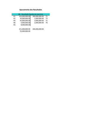 Apuramento dos Resultados

      88 - Resultado liquido do exercício
61.    163,000,000.00 300,000,000.00        71.
62.     30,000,000.00        1,000,000.00   73.
64.     45,000,000.00        3,000,000.00   75.
68.      5,000,000.00        2,000,000.00   79.
69.      8,000,000.00

      251,000,000.00     306,000,000.00
       55,000,000.00
 