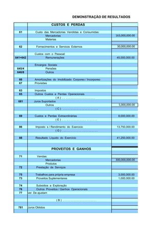 DEMONSTRAÇÃO DE RESULTADOS

                                CUSTOS E PERDAS

  61           Custo das Mercadorias Vendidas e Consumidas:
                      Mercadorias                                                  163,000,000.00
                      Materias

  62            Fornecimentos e Servicos Externos                                   30,000,000.00

               Custos com o Pessoal:
641+642               Remunerações                                                 45,000,000.00

               Encargos Sociais:
 645/4                Pensões
 646/8                Outros

  66           Amortizações do Imobilizado Corporeo / Incorporeo
  67           Provisões

  63           Impostos
  65           Outros Custos e Perdas Operacionais
                              (A) .. ...................
  681         Juros Suportados
                       Outros                                                        5,000,000.00
                              (C) .......................

  69           Custos e Perdas Extraordinárias                                      8,000,000.00
                             ( E ) . . . .. . . . . . . . . . . . . . . . . . .

  86           Imposto s / Rendimento do Exercicio                                 13,750,000.00
                              ( G ) . .. . . . . . . . . . . . . . . . . . . . .

  88           Resultado Líquido do Exercício                                      41,250,000.00



                                PROVEITOS E GANHOS

  71            Vendas:
                       Mercadorias                                                 300,000,000.00
                       Produtos
  72            Prestação de Serviços

  75           Trabalhos para própria empresa                                       3,000,000.00
  73           Proveitos Suplementares                                              1,000,000.00

  74             Subsidios a Exploração
  76             Outros Proveitos / Ganhos Operacionais
  77      ver. De ajustam

                                     (B) ......................

  781     Juros Obtidos
 