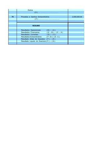 Outros
                     (D) .. ...................

79   Proveitos e Ganhos Extraordinários                  2,000,000.00
                     (F) .......... ......... ..


                  RESUMO

     Resultados Operacionais:        (B) - (A)
     Resultados Financeiros:         (D - B) - (C - A)
     Resultados Correntes:           (D) - (C)
     Resultados Extraordinários:     (F-D)-(E-C)
     Resultado Antes de Impostos: ( F ) - ( E )
     Resultado Liquido do Exercicio:( F ) - ( G )
 