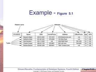 Copyright © 2004 Ramez Elmasri and Shamkant Navathe
Elmasri/Navathe, Fundamentals of Database Systems, Fourth Edition Chapter 5-13
Example - Figure 5.1
 