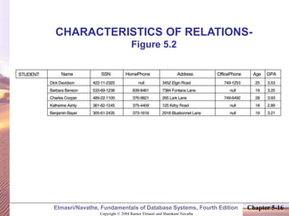 Copyright © 2004 Ramez Elmasri and Shamkant Navathe
Elmasri/Navathe, Fundamentals of Database Systems, Fourth Edition Chapter 5-16
CHARACTERISTICS OF RELATIONS-
Figure 5.2
 